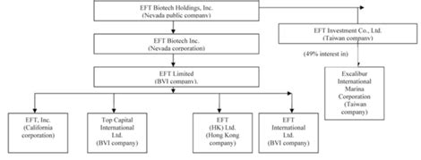Complaints & Reviews: EFT BioTech Holdings, I .